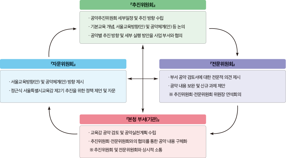 「배움이 행복한 서울교육위원회」 44일간 여정 표