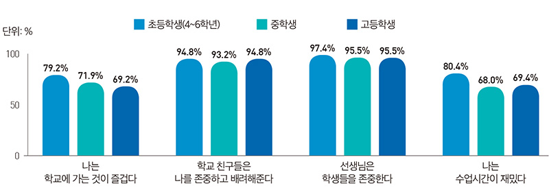 성평등가족부, 「2026 청소년 통계」