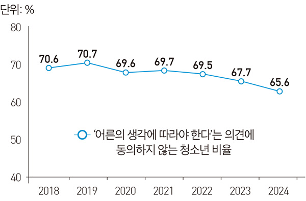 성평등가족부, 「2025 청소년 통계」