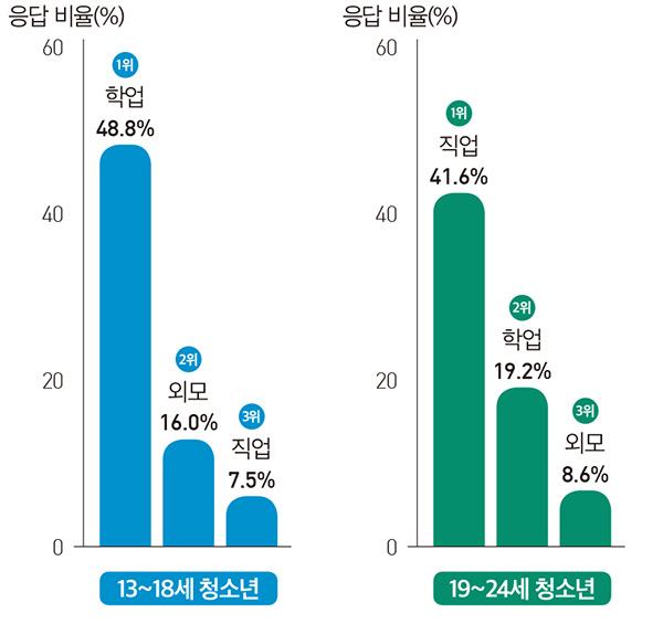 성평등가족부, 「2025 청소년 통계」