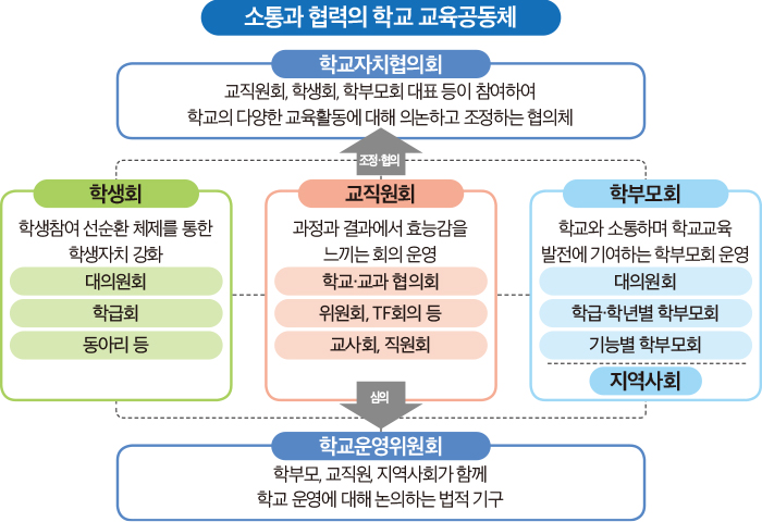 교육공동체 시스템 표