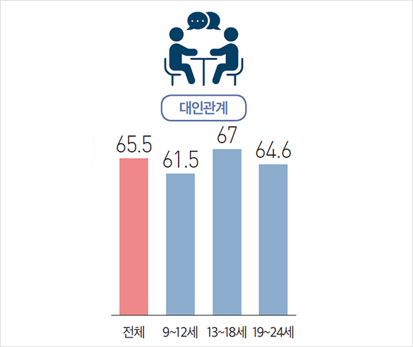 대인관계 그래프