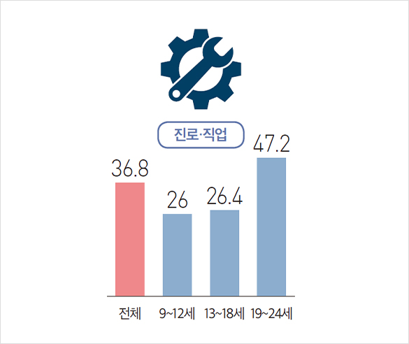 진로,직업 그래프