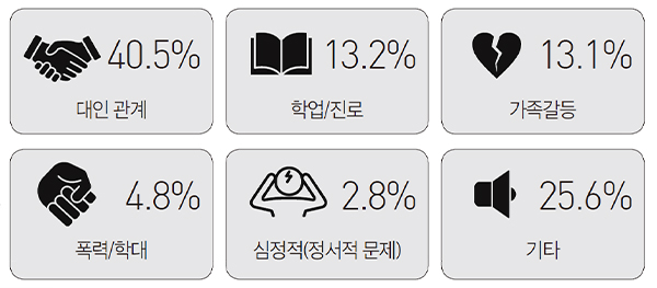 ‌생명보험사회공헌재단, 2025 상담 통계 자료