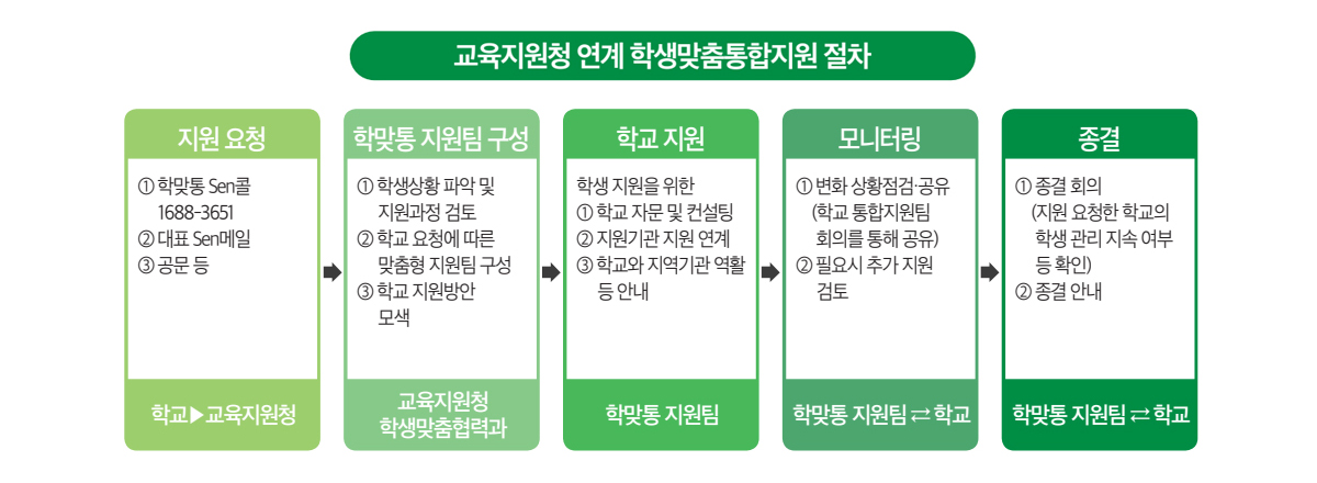 교육지원청 연계 학생맞춤통합지원 절차