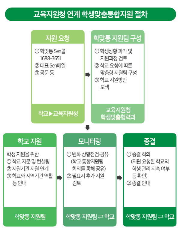 교육지원청 연계 학생맞춤통합지원 절차
