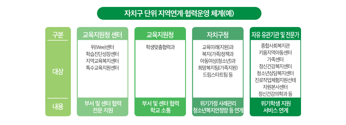 교육지원청 연계 학생맞춤통합지원 절차