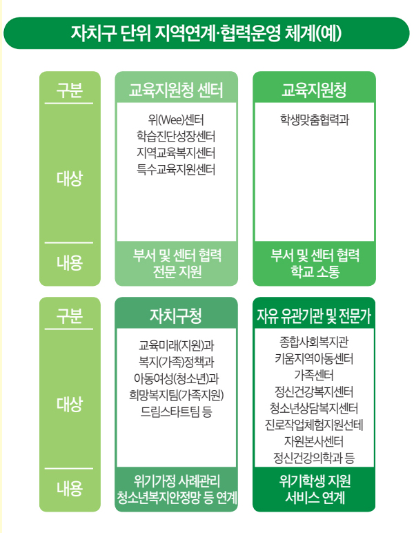 교육지원청 연계 학생맞춤통합지원 절차