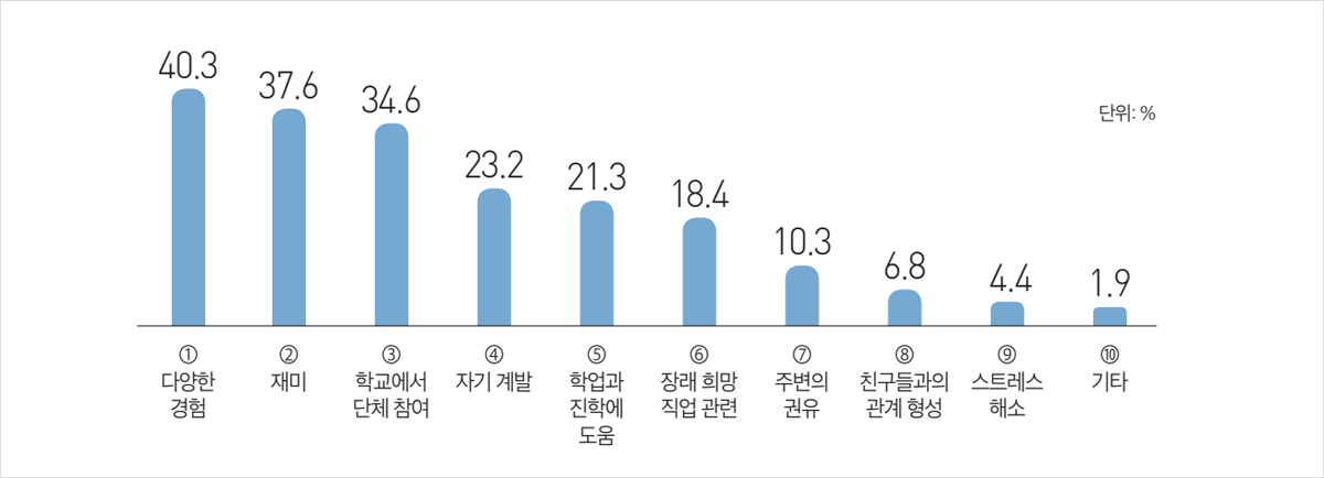 청소년활동에 참여한 이유 그래프