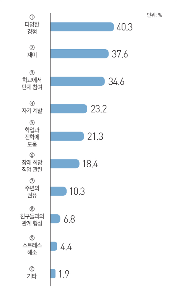 청소년활동에 참여한 이유 그래프