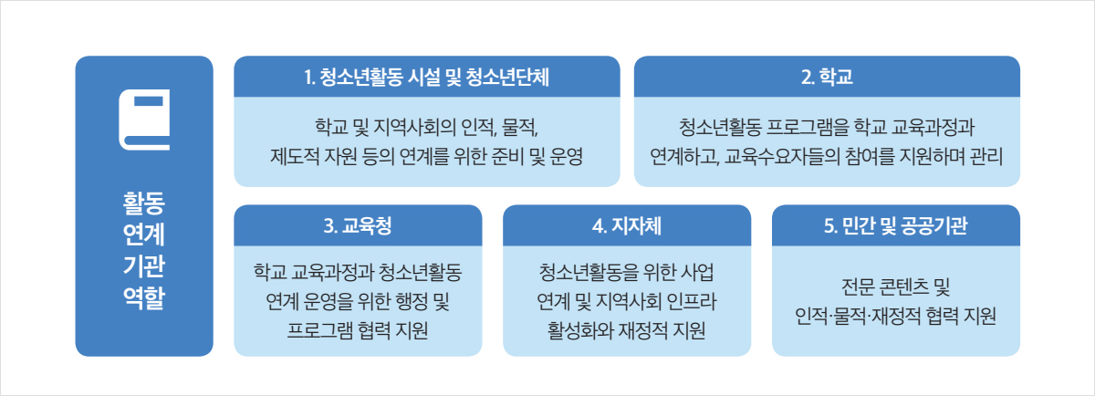 청소년활동 활동 연계 기관 역할 유형