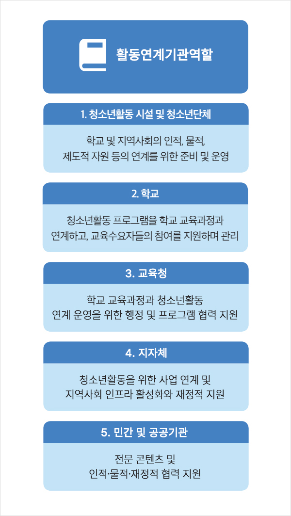 청소년활동 활동 연계 기관 역할 유형