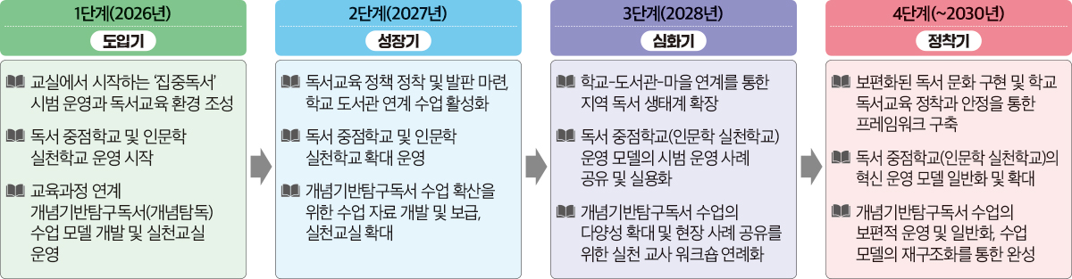 독서교육의 비전 표