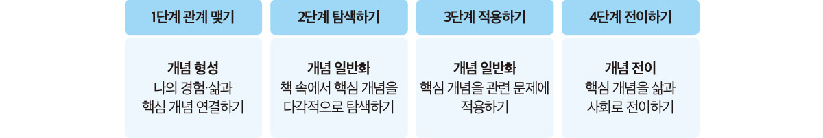 핵심 개념을 수업으로 연결하는 4단계 모형 표