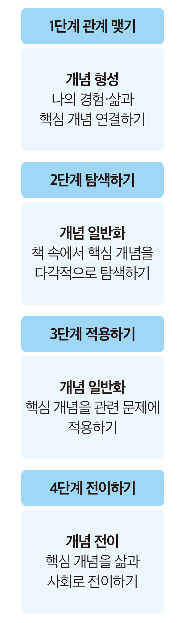 핵심 개념을 수업으로 연결하는 4단계 모형 표