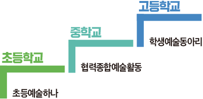 학교예술교육 체계화 단계