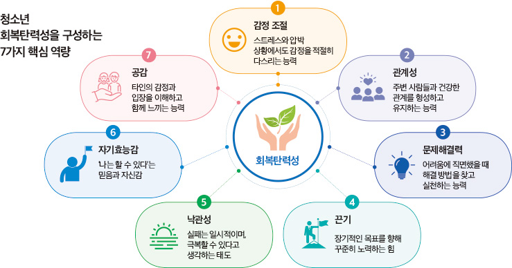 청소년 회복탄력성을 구성하는 7가지 핵심 역량